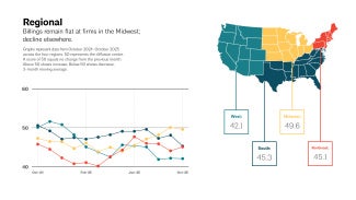 Graphs represent data from October 2024–October 2025 across the four regions. 50 represents the diffusion center. A score of 50 equals no change from the previous month. Above 50 shows increase; Below 50 shows decrease. 3-month moving average.